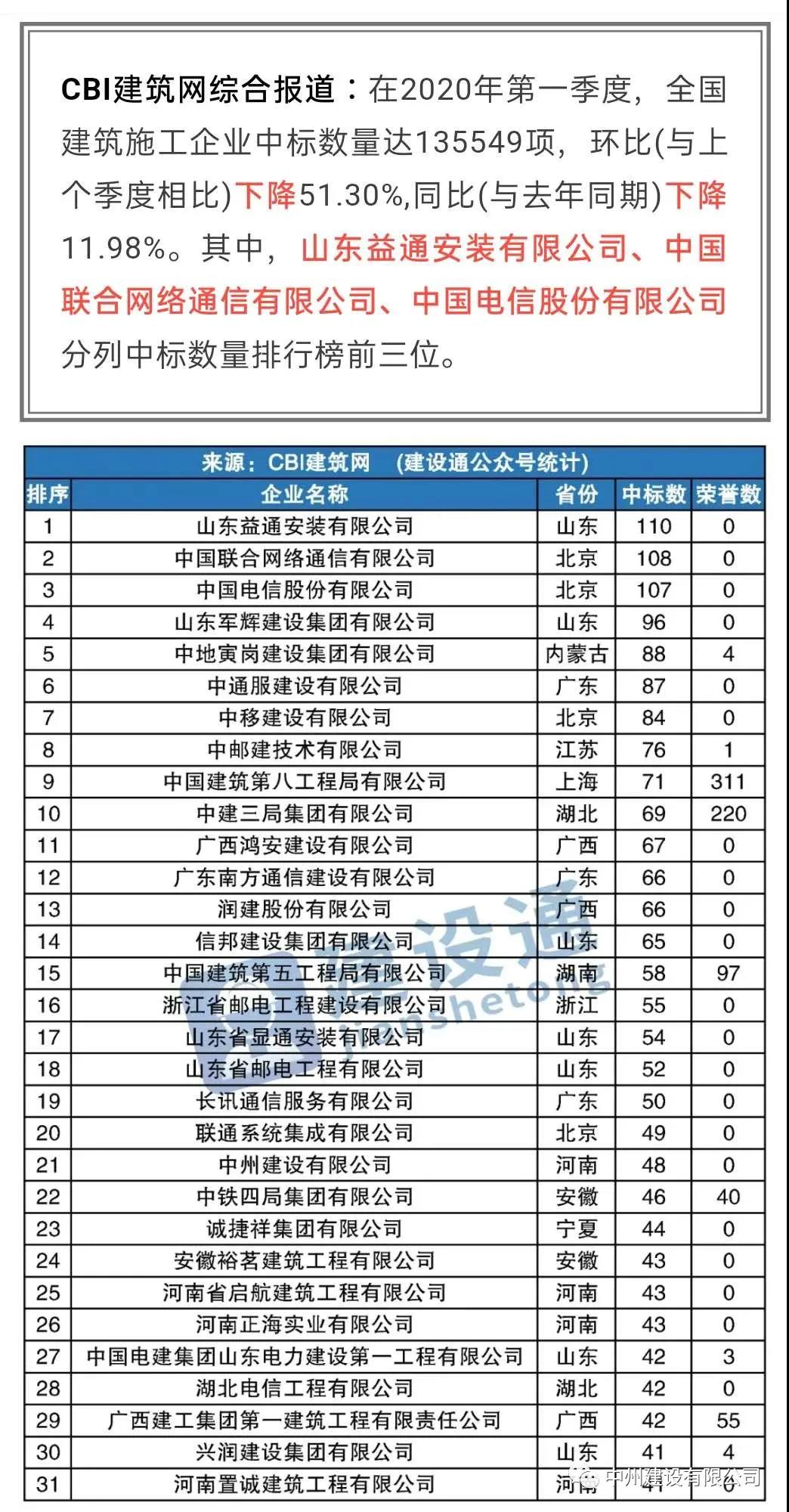 中州建設(shè)有限公司進入全國建筑施工企業(yè)中標100強，位居全國第21名，河南第1名