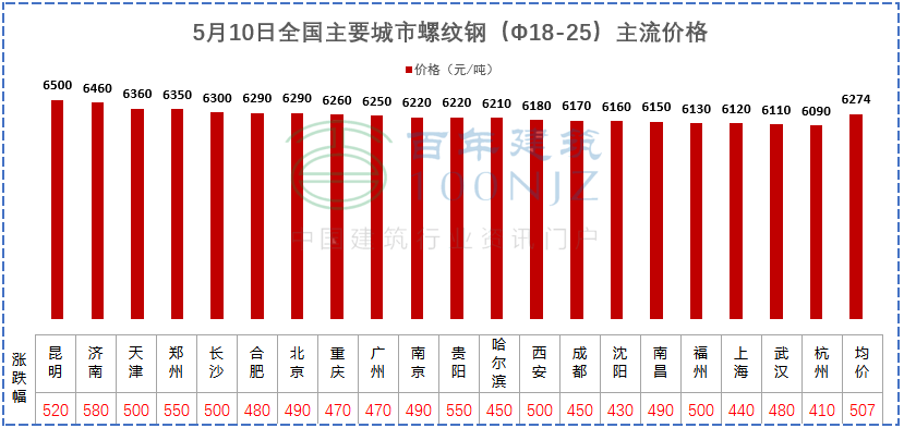 建材價格猛漲！施工單位風險全擔？多省市明確：應當調(diào)整價差，補簽協(xié)議！