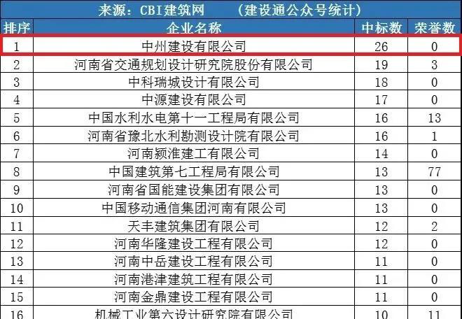 中州建設(shè)公司同時(shí)進(jìn)入“全國1月建企100強(qiáng)”和“河南1月建企中標(biāo)100強(qiáng)”，位居全國第75名，河南第一名！